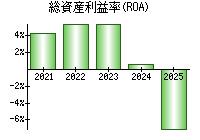 総資産利益率(ROA)