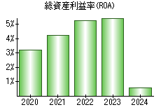 総資産利益率(ROA)