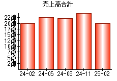 売上高合計