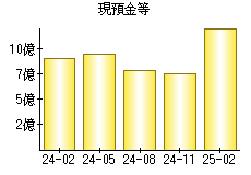 現預金等