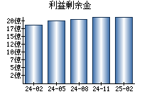 利益剰余金