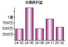 当期純利益