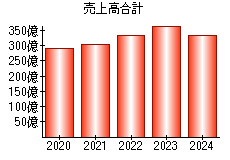 売上高合計