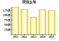 現預金等