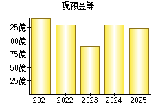 現預金等