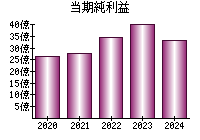 当期純利益