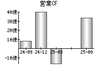 営業活動によるキャッシュフロー