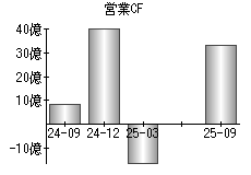 営業活動によるキャッシュフロー