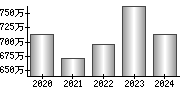 平均年収（単独）