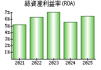 総資産利益率(ROA)
