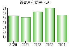 総資産利益率(ROA)