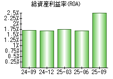 総資産利益率(ROA)