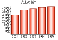売上高合計