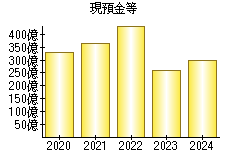 現預金等