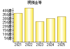 現預金等