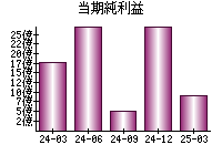 当期純利益