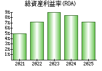 総資産利益率(ROA)