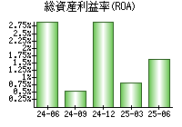 総資産利益率(ROA)