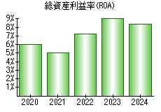 総資産利益率(ROA)