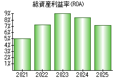総資産利益率(ROA)