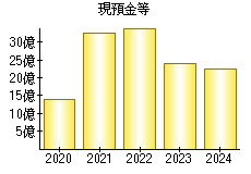 現預金等