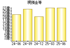 現預金等