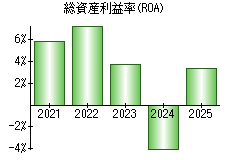 総資産利益率(ROA)