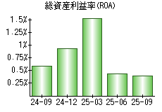 総資産利益率(ROA)