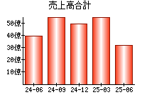 売上高合計