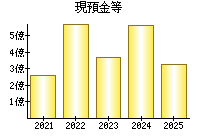 現預金等