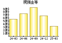 現預金等