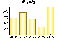 現預金等