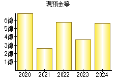 現預金等