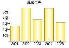 現預金等