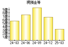 現預金等