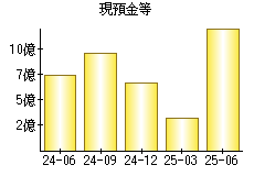 現預金等