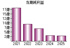 当期純利益