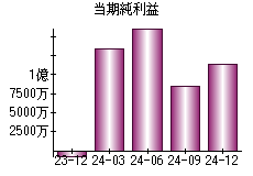 当期純利益