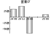 営業活動によるキャッシュフロー