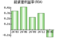 総資産利益率(ROA)