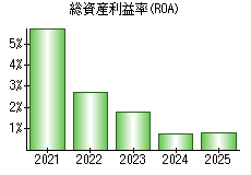 総資産利益率(ROA)