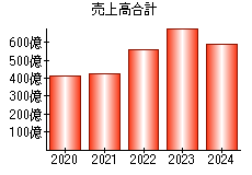 売上高合計