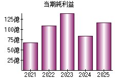 当期純利益