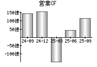 営業活動によるキャッシュフロー