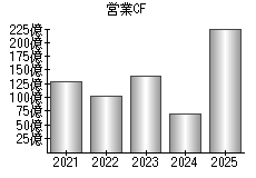 営業活動によるキャッシュフロー