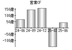 営業活動によるキャッシュフロー