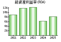 総資産利益率(ROA)