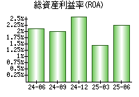 総資産利益率(ROA)