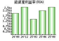 総資産利益率(ROA)