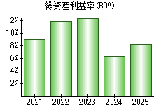 総資産利益率(ROA)